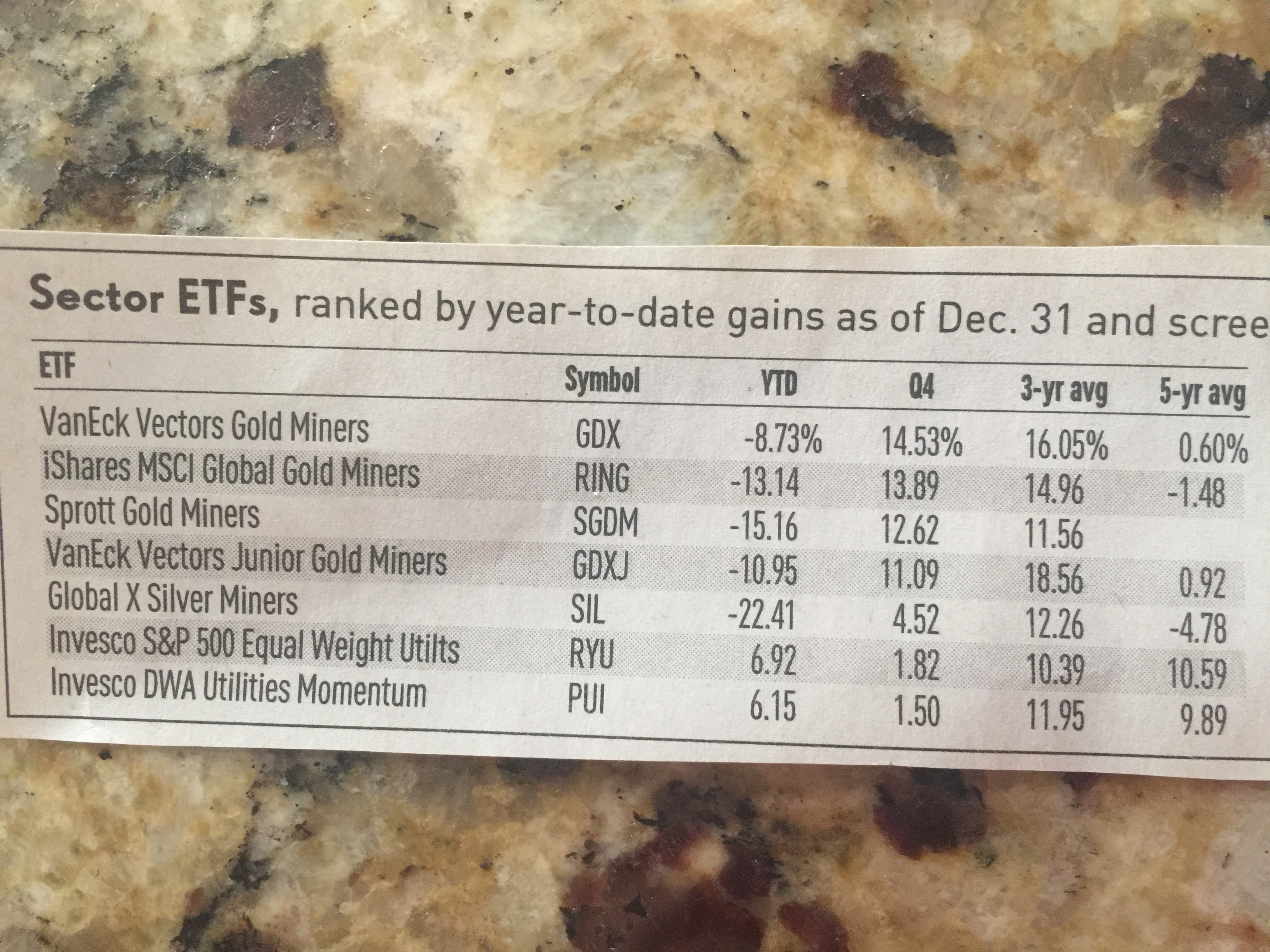 512: 13 Top Performing Sector ETFs For 4Q And 3 Years